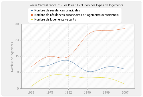 Les Prés : Evolution des types de logements